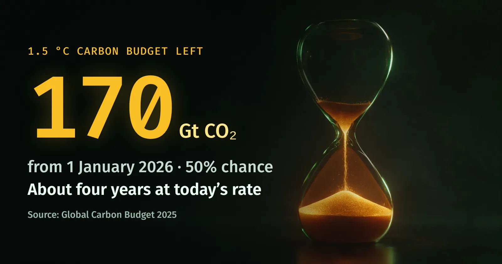 An hourglass running out of glowing amber sand, beside the remaining 1.5 °C carbon budget and the years it lasts at today’s emissions