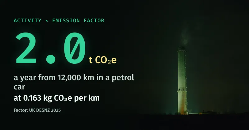 An industrial chimney lit green at night, beside a worked example: 12,000 km in a petrol car × 0.163 kg CO₂e per km ≈ 2.0 t CO₂e a year