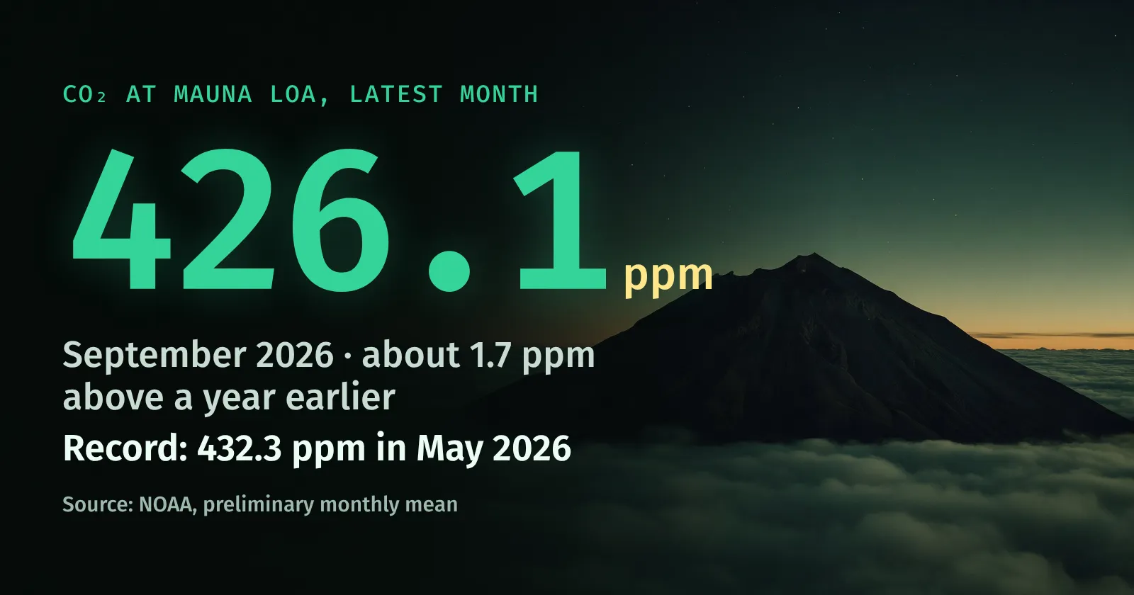 A mountain summit above a sea of clouds at twilight, beside the latest monthly CO₂ level at Mauna Loa, 426.1 ppm in September 2026, and the record of 432.3 ppm in May 2026
