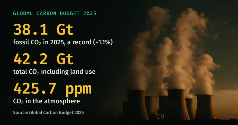 Power station cooling towers releasing steam at dusk, beside three Global Carbon Budget 2025 figures: 38.1 Gt fossil CO₂, 42.2 Gt total CO₂ and 425.7 ppm