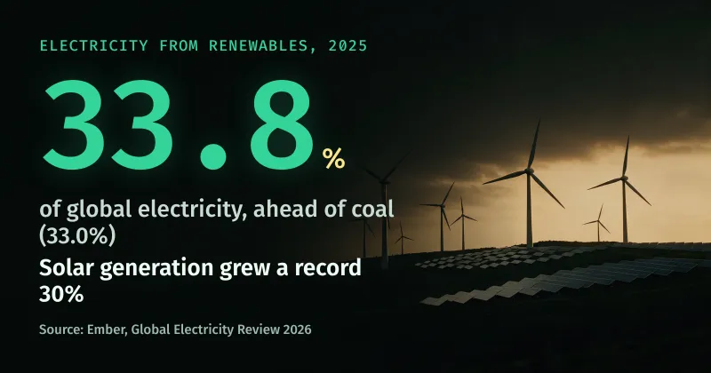 Wind turbines and solar panels on a hillside at dusk, beside the share of global electricity from renewables in 2025: 33.8%, ahead of coal at 33.0%