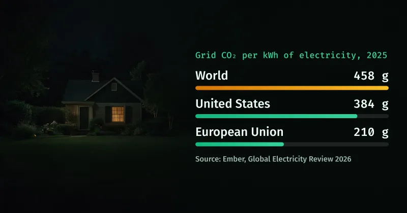 A house at night with one lit window, beside a chart of grid CO₂ per kWh in 2025: world 458 g, United States 384 g, European Union 210 g