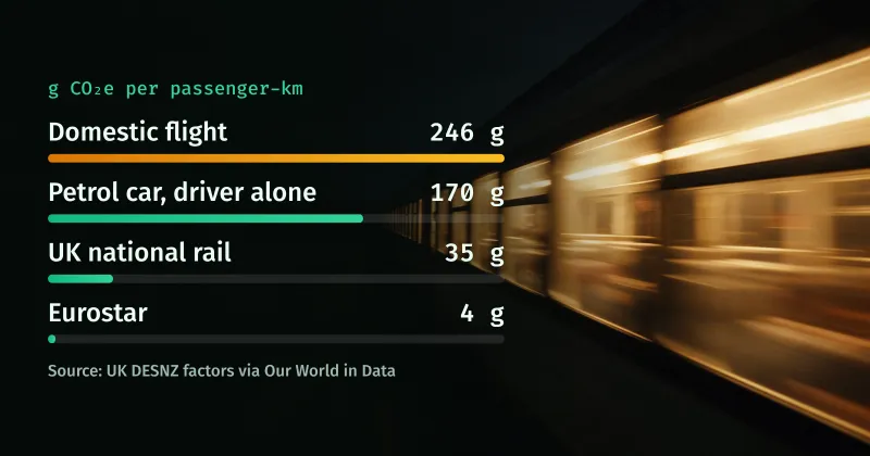 A train speeding through the countryside at night, beside a chart of g CO₂e per passenger-km: domestic flight 246, petrol car alone 170, UK national rail 35, Eurostar 4
